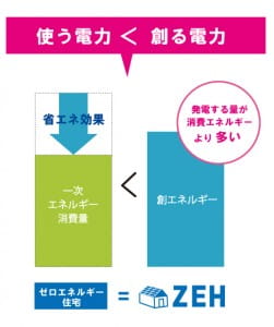 ZEH