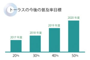 トーラス目標